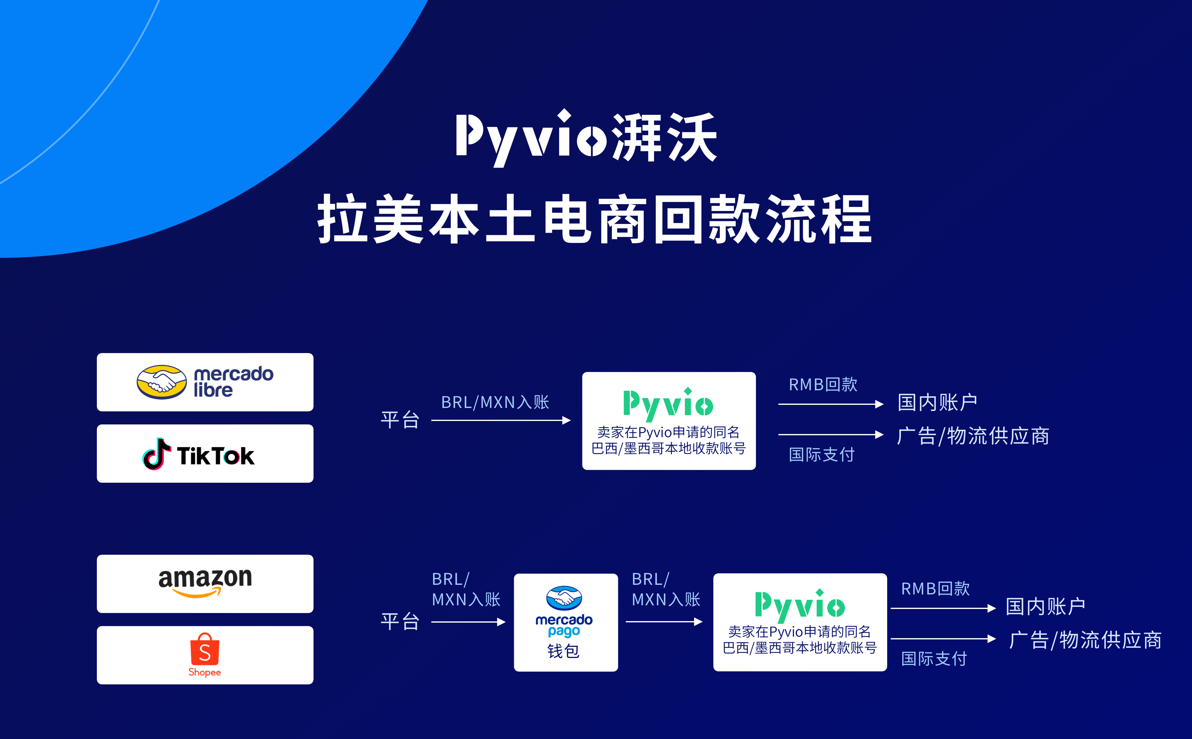 Pyvio湃沃拉美电商回款